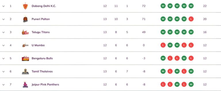 Updated classification on 36th after PUN VS MUM PKL 2025 match 27 e379c 17599473409149 1920